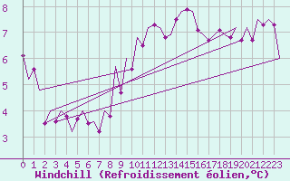 Courbe du refroidissement olien pour Niederstetten