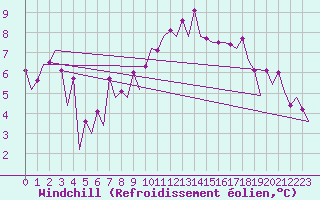 Courbe du refroidissement olien pour Leon / Virgen Del Camino
