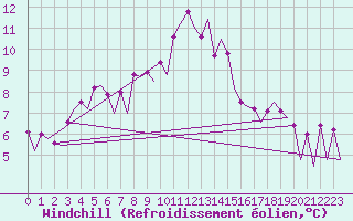 Courbe du refroidissement olien pour Farnborough