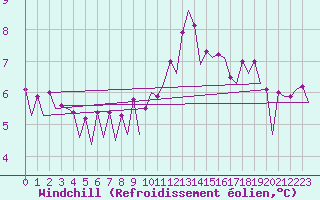 Courbe du refroidissement olien pour Platform F3-fb-1 Sea