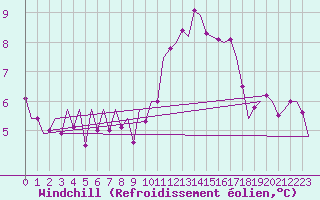 Courbe du refroidissement olien pour Luxembourg (Lux)