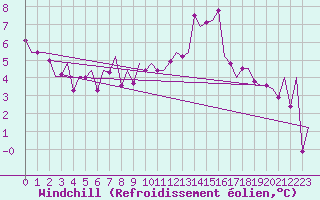 Courbe du refroidissement olien pour Burgos (Esp)