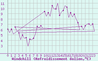 Courbe du refroidissement olien pour Farnborough