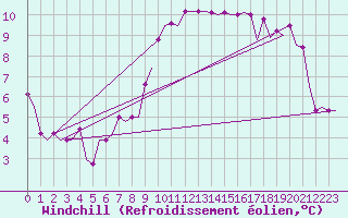 Courbe du refroidissement olien pour Keflavikurflugvollur