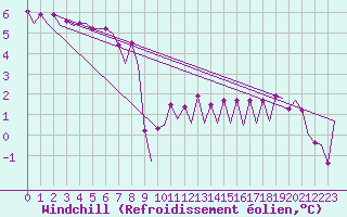 Courbe du refroidissement olien pour Platform F3-fb-1 Sea