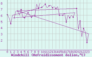 Courbe du refroidissement olien pour Celle
