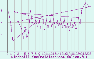 Courbe du refroidissement olien pour Platform J6-a Sea