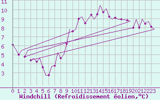 Courbe du refroidissement olien pour Jersey (UK)