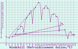 Courbe du refroidissement olien pour Murmansk