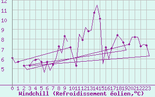 Courbe du refroidissement olien pour Saarbruecken / Ensheim