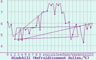 Courbe du refroidissement olien pour Klagenfurt-Flughafen