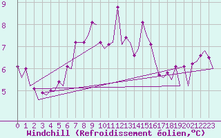 Courbe du refroidissement olien pour Platform P11-b Sea