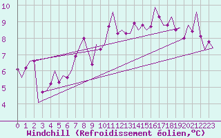 Courbe du refroidissement olien pour Cranwell