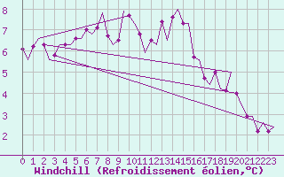 Courbe du refroidissement olien pour Duesseldorf