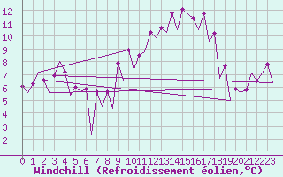 Courbe du refroidissement olien pour Huesca (Esp)