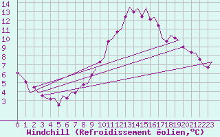 Courbe du refroidissement olien pour Wittering