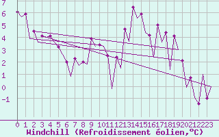 Courbe du refroidissement olien pour Hof
