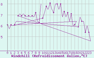 Courbe du refroidissement olien pour Beauvechain (Be)
