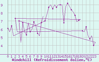 Courbe du refroidissement olien pour Faro / Aeroporto