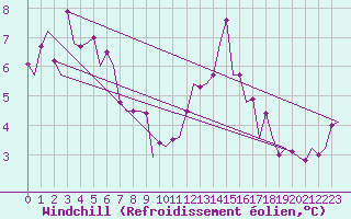 Courbe du refroidissement olien pour Beauvechain (Be)