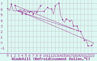 Courbe du refroidissement olien pour Amsterdam Airport Schiphol