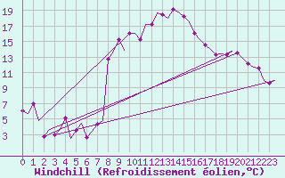 Courbe du refroidissement olien pour Falconara