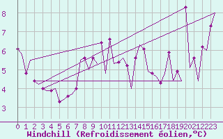 Courbe du refroidissement olien pour Hemavan