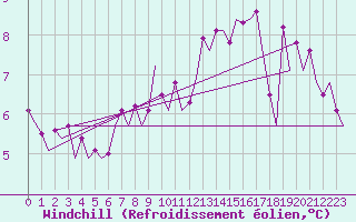 Courbe du refroidissement olien pour Burgos (Esp)