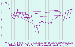 Courbe du refroidissement olien pour Platform J6-a Sea