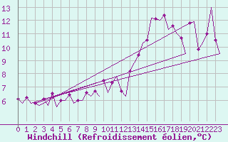 Courbe du refroidissement olien pour Platform P11-b Sea