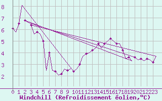 Courbe du refroidissement olien pour Oostende (Be)