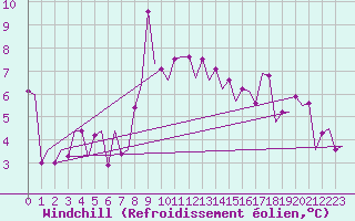 Courbe du refroidissement olien pour Gerona (Esp)