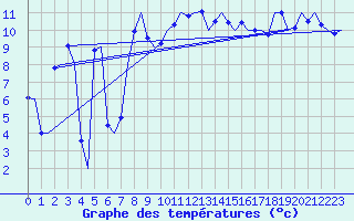 Courbe de tempratures pour Alesund / Vigra