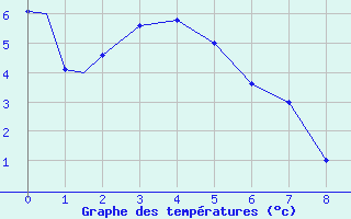 Courbe de tempratures pour Whitehorse, Y. T.