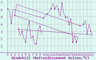 Courbe du refroidissement olien pour Granada / Aeropuerto