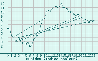 Courbe de l'humidex pour Woensdrecht