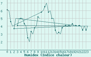 Courbe de l'humidex pour Kristiansand / Kjevik