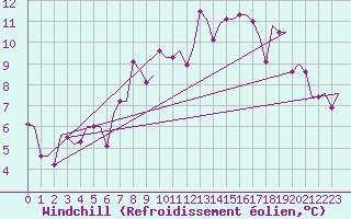 Courbe du refroidissement olien pour Madrid / Cuatro Vientos