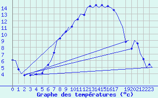 Courbe de tempratures pour Laupheim