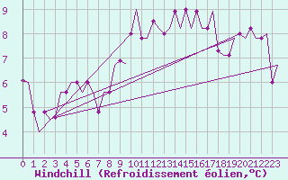 Courbe du refroidissement olien pour Venezia / Tessera