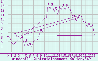 Courbe du refroidissement olien pour Barcelona / Aeropuerto