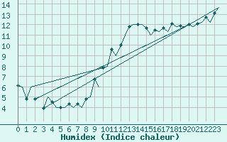 Courbe de l'humidex pour London / Heathrow (UK)