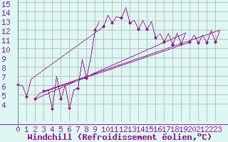 Courbe du refroidissement olien pour Ibiza (Esp)