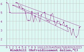 Courbe du refroidissement olien pour Brize Norton