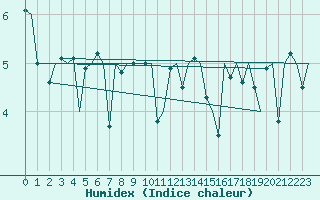 Courbe de l'humidex pour Platform F3-fb-1 Sea