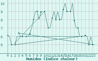 Courbe de l'humidex pour Bergamo / Orio Al Serio