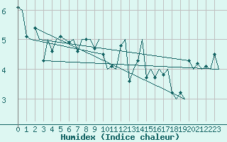 Courbe de l'humidex pour Wick