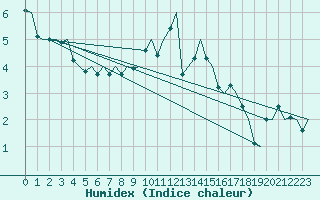 Courbe de l'humidex pour Frankfort (All)