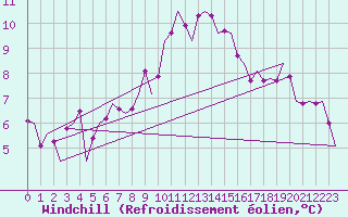 Courbe du refroidissement olien pour Eindhoven (PB)