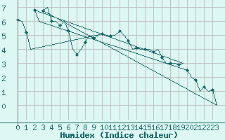 Courbe de l'humidex pour Stornoway